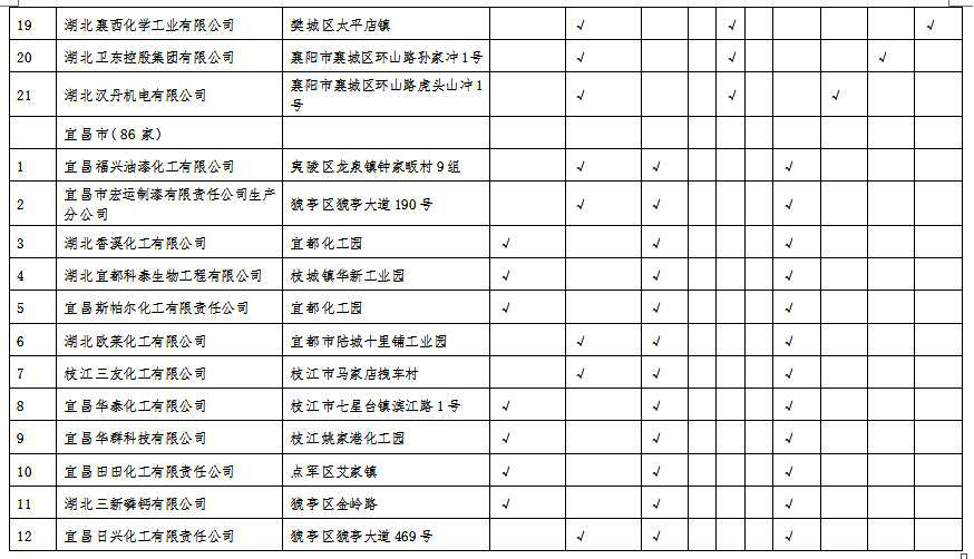 湖北省沿江化工企業關改搬轉任務清單(征求意見稿)