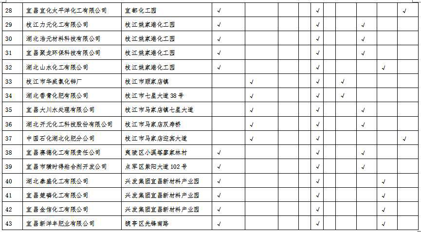 湖北省沿江化工企業關改搬轉任務清單(征求意見稿)