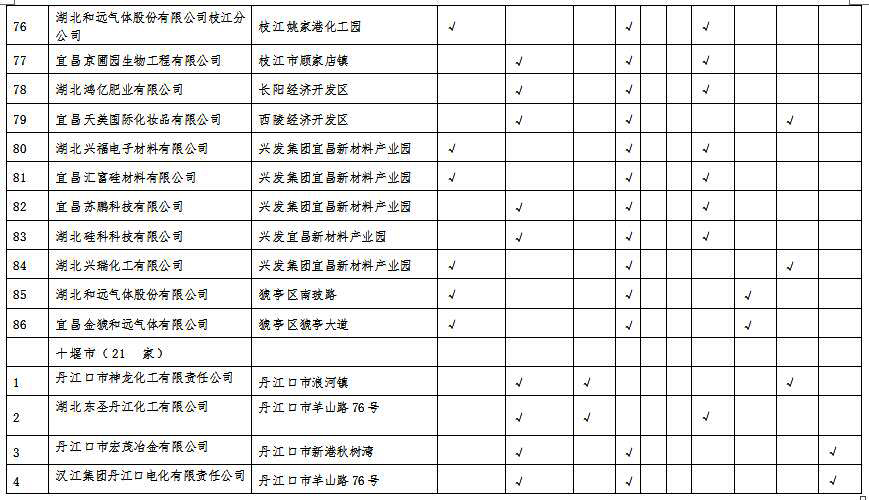 湖北省沿江化工企業關改搬轉任務清單(征求意見稿)