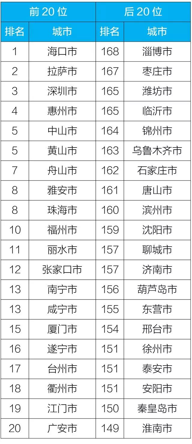 2019年3月168個(gè)重點(diǎn)城市排名前20位和后20位城市名單