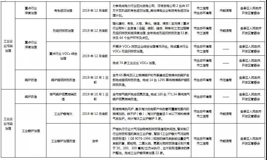 陽泉市打贏藍天保衛(wèi)戰(zhàn)2019年行動計劃