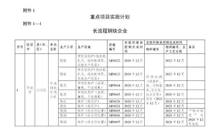 浙江省鋼鐵行業(yè)超低排放改造實施計劃